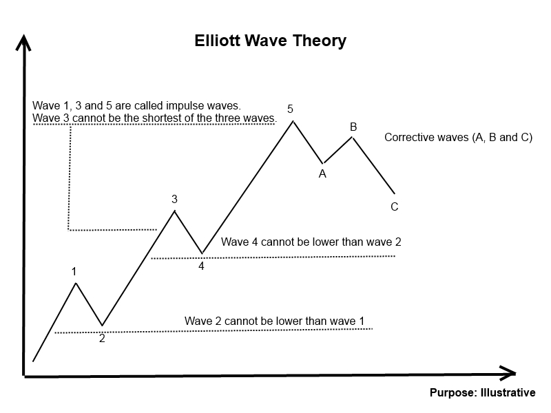 elliott wave theory forex